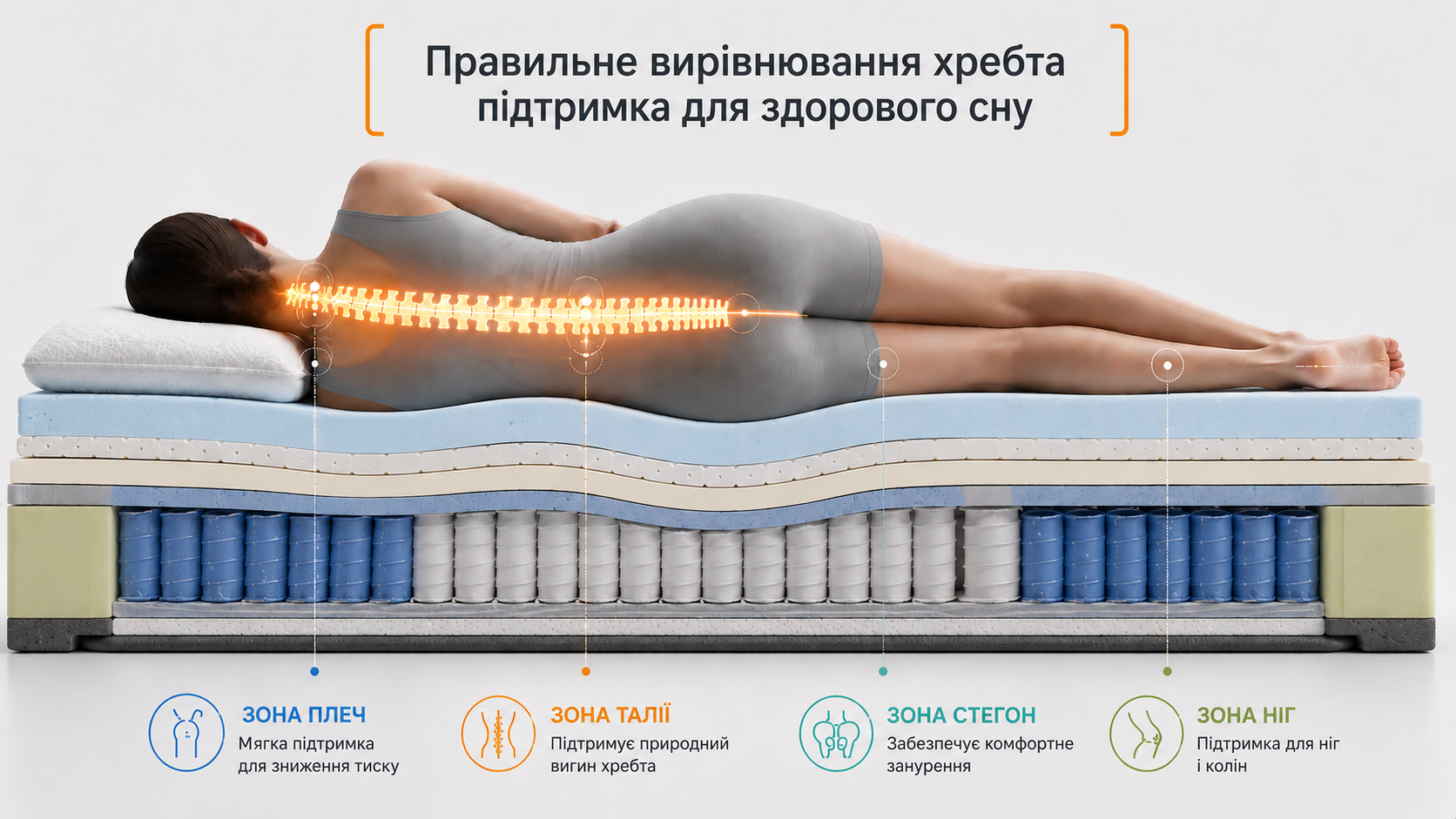 Демонстрация зональной поддержки тела матрасом Muno Premium Memory